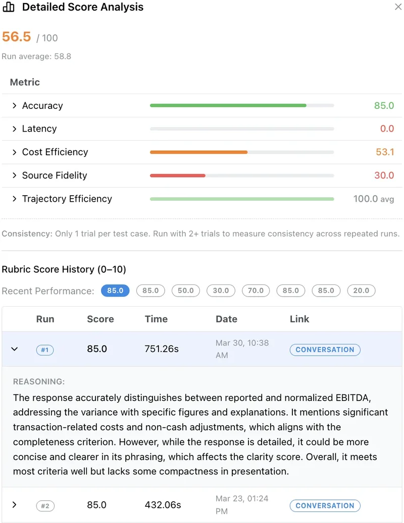 Credal agent evaluation dashboard showing detailed score analysis with accuracy, latency, cost efficiency, source fidelity, and trajectory metrics