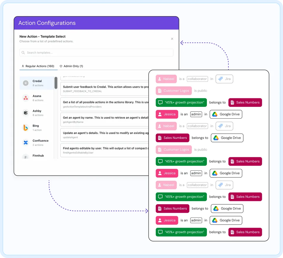Credal scoped actions panel showing Salesforce action templates with enable/disable toggles and human approval controls